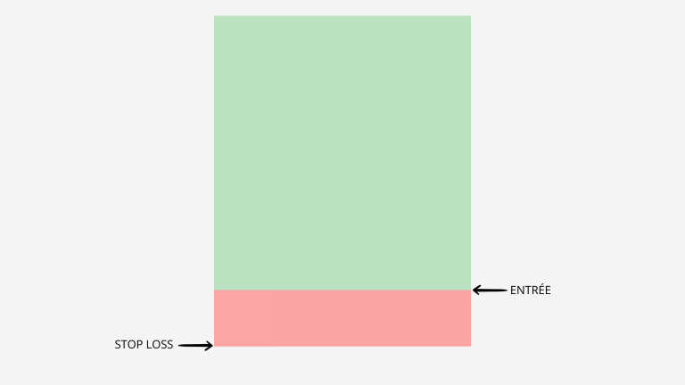 Illustration simple montrant une zone de stop loss en rouge et une zone de profit en vert sur un trade, avec les niveaux d’entrée et de stop loss clairement indiqués