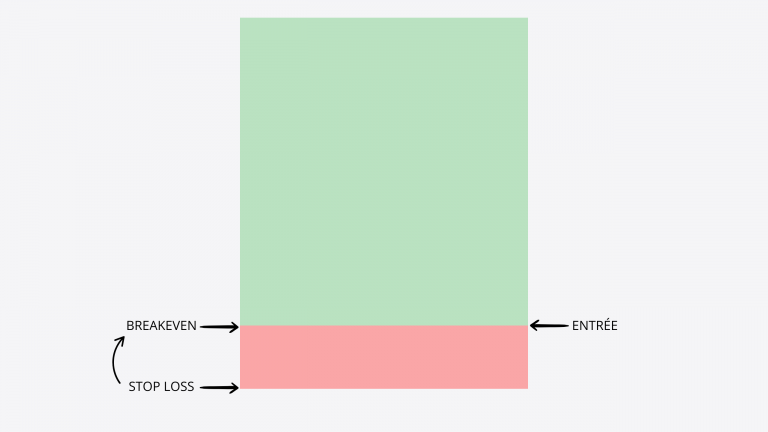 Illustration simplifiée d’un trade avec une zone de perte (stop loss), un point d’entrée et le niveau breakeven représentés par des zones colorées vertes et rouges