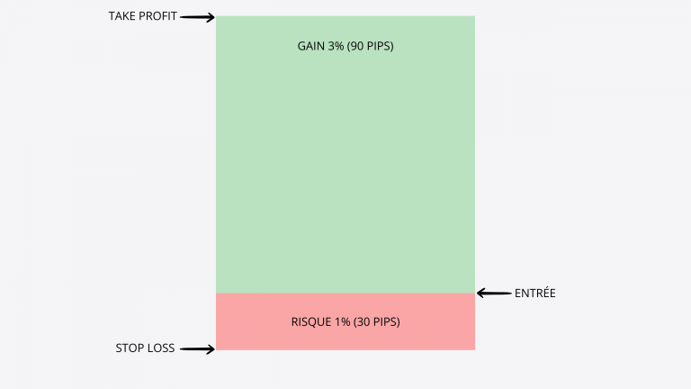 Diagramme illustrant un scénario de trading avec un risque de 1 % (30 pips) et un gain potentiel de 3 % (90 pips), mettant en évidence le stop loss, le point d’entrée et le take profit