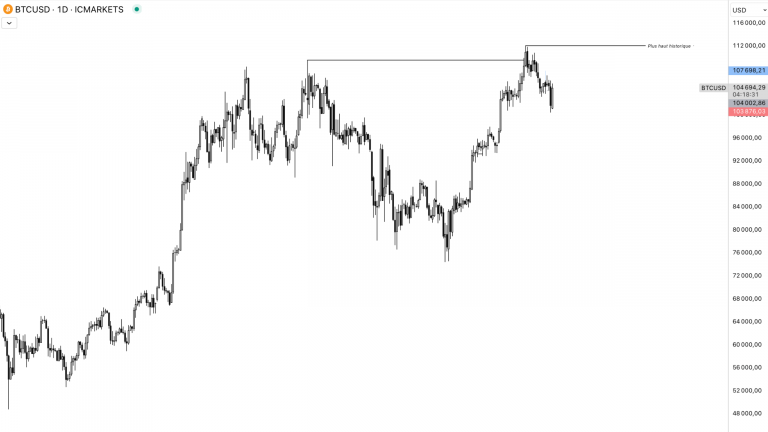 Graphique en chandeliers du Bitcoin (BTC/USD) en unité journalière montrant une tentative de dépassement du plus haut historique à 107 698 dollars, suivi d’un repli sous les 105 000 dollars