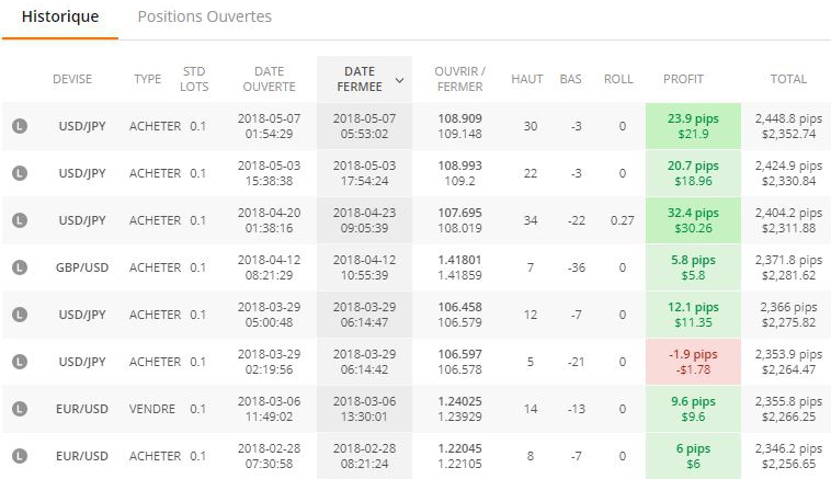 Historique de positions Forex sur une plateforme de trading, affichant les devises, les types de positions (achat/vente), les profits en pips et en dollars, et les totaux réalisés